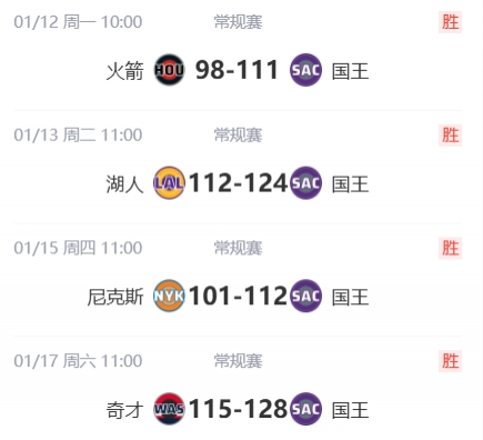 【推荐】你也要北伐？国王破火箭、斩湖人、收纽约、克奇才豪取四连胜！(图2)