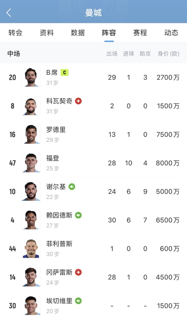 [体育头条]全是当打之年！曼城全队30岁及以上球员共7人，还包括三门四门(图2)