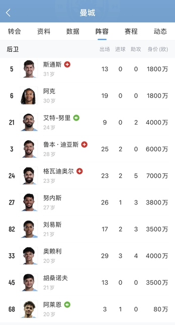 [体育头条]全是当打之年！曼城全队30岁及以上球员共7人，还包括三门四门(图3)