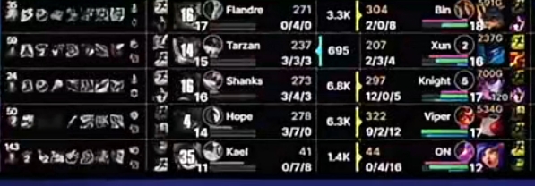 【万博电竞】这把画面感拉满！左手辛德拉打出12-0-5数据 领先Shanks近7K经济！