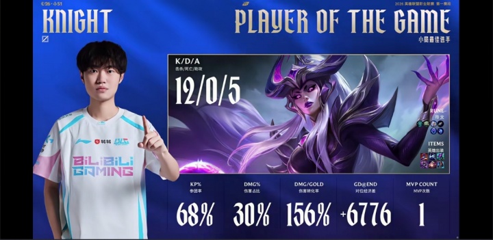【万博电竞】不死读书人！knight辛德拉完美表现打出12-0-5的华丽战绩斩获本局MVP！