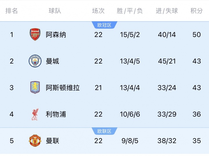 [体育报道]利物浦各赛事12场不败！但英超4连平排联赛第4，只领先第5曼联1分(图1)