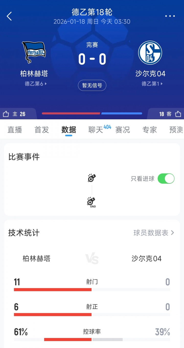 【有趣体育】一己之力！德乙第1沙尔克0射门被围攻，32岁卡里乌斯6扑救力保1分(图2)