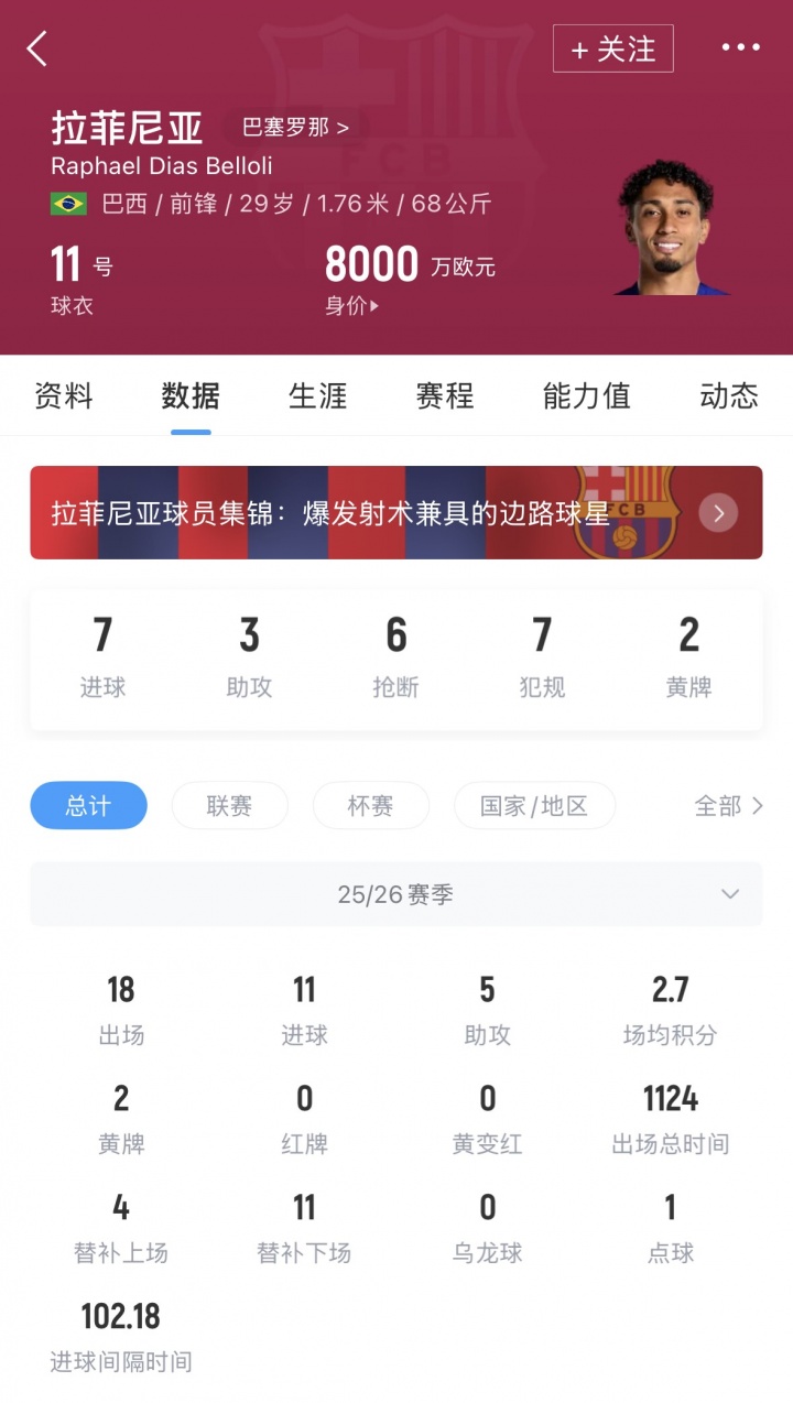 [球迷看点]巴萨官方：拉菲尼亚右大腿受伤，出于谨慎考虑缺席对阵皇社(图2)