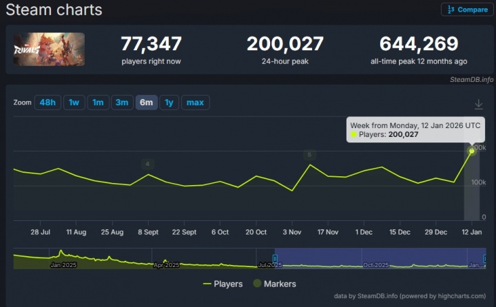 【万博电竞】漫威上帝！死侍让《漫威争锋》在线人数突破历史