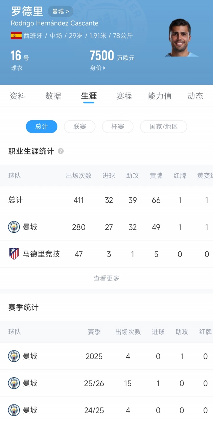 [有道理嘛?]巅峰难再！29岁罗德里失误+1分钟2黄复出7场2胜，重伤后伤病不断(图2)