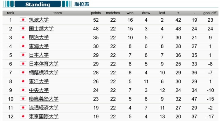 【赛事前线】博主解⬅️读⬅️:这支日本U23什么水平?非最强阵?以小打大?大学生?⚽(图11) 【赛事前线】博主解⬅️读⬅️:这支日本U23什么水平?非最强阵?以小打大?大学生?⚽(图11)