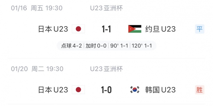 【你怎么看？】遇强则强！国足U23淘汰赛进3球0失球 日本U23淘汰赛进2球丢1球(图2)