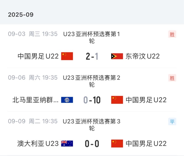 [中国足球]不敢想！U23国足预选赛2-1东帝汶+半场1-0北马里亚纳，如今进决赛(图1)