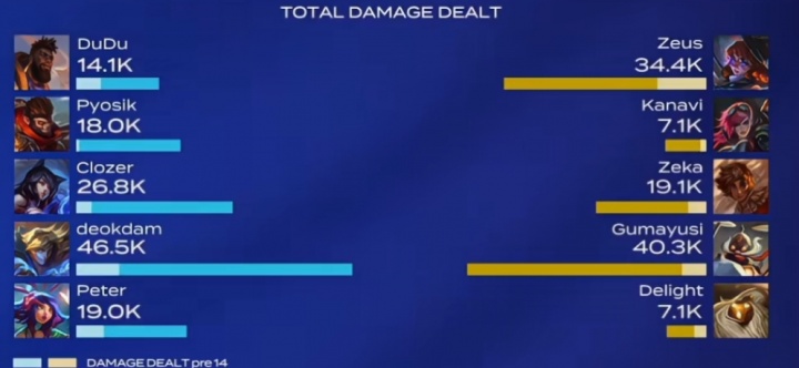 又发狂了！😂Kanavi第二局蔚全局伤害没有pyosik猴子一半高？！【球盟会】