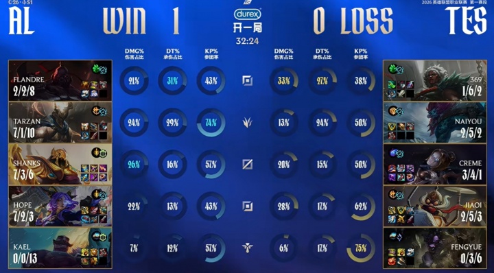 TES超话怒斥首局失利：打野是不是有病？ ​上路和中单也不正常了【球盟会】