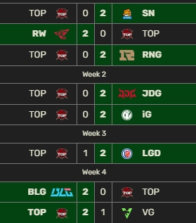 回来吧哥哥！开季仅1胜4负 TES创改名后近15个赛季以来的最差战绩【球盟会】