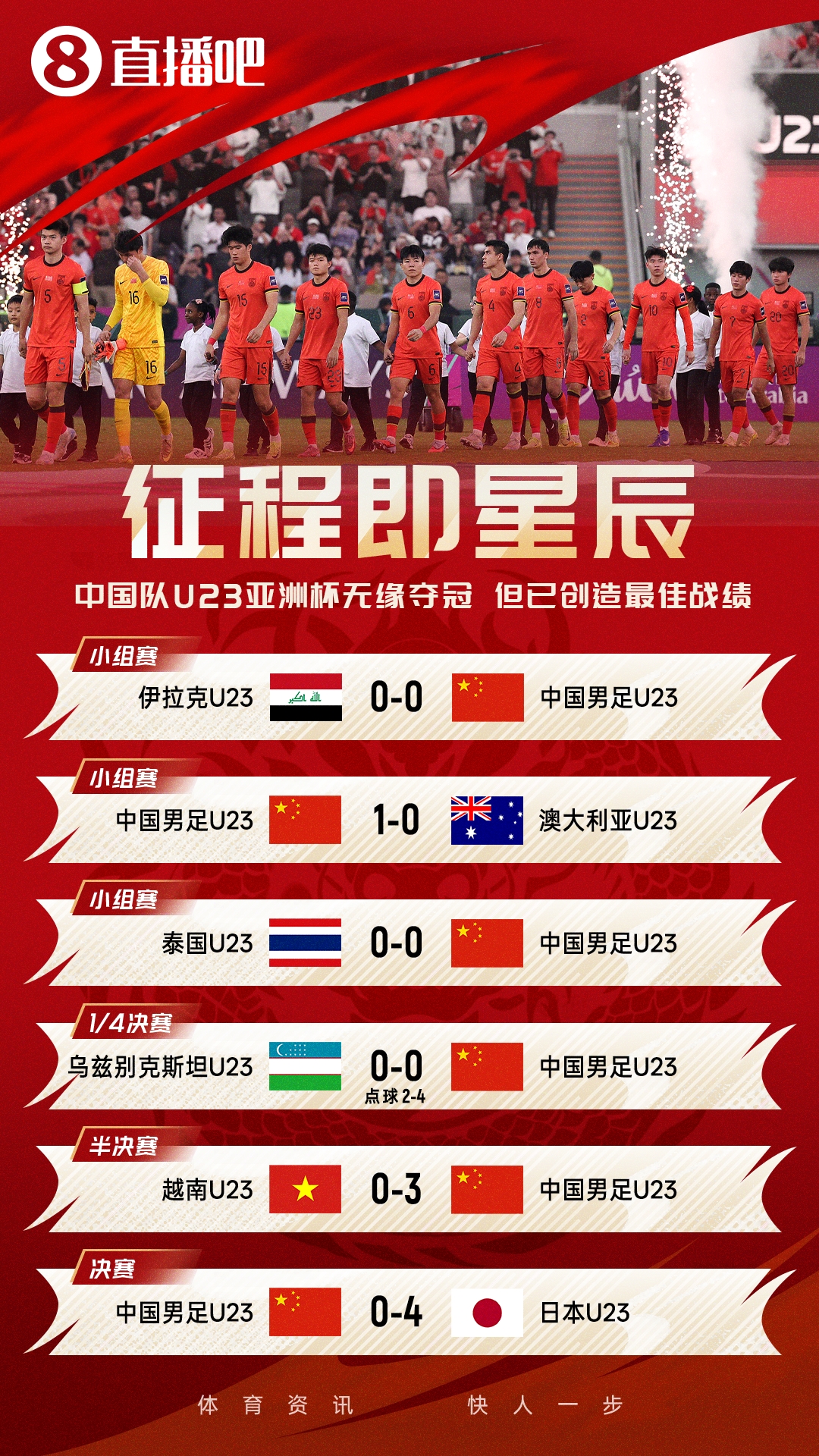 已经很棒了！U23国足历程：小组第2胜乌兹+越南 决赛输日本获亚军