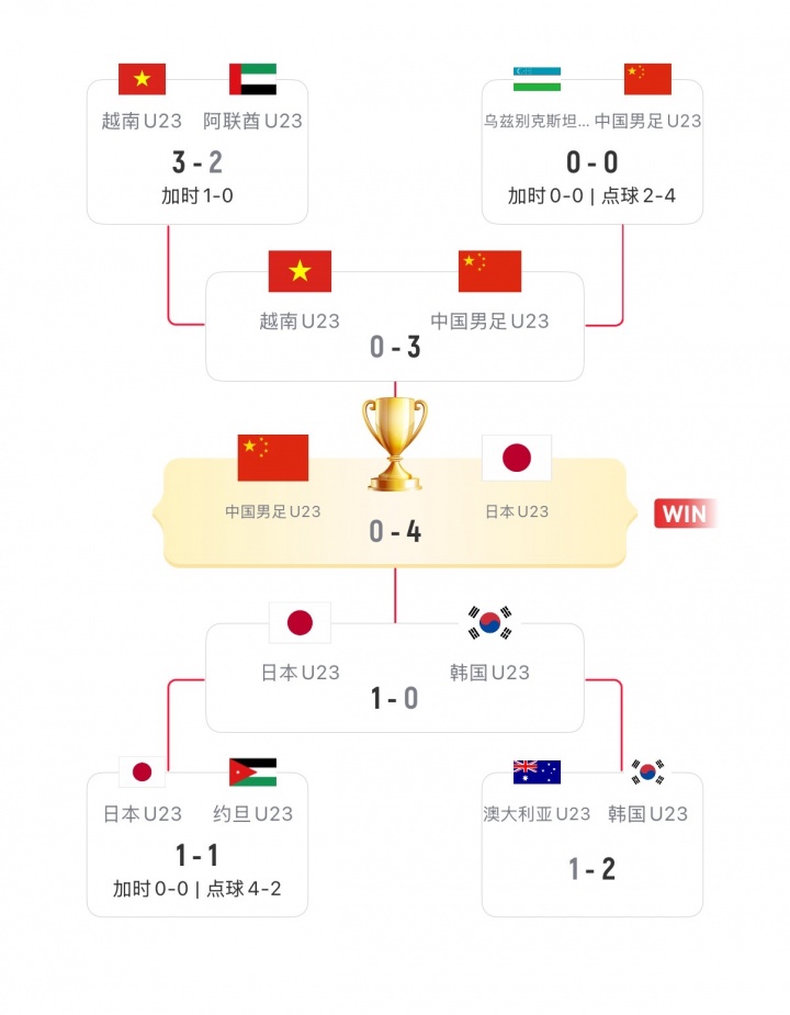 U23亚洲杯最终排名：日本夺冠中国亚军 越南韩国三四 卡塔尔垫底