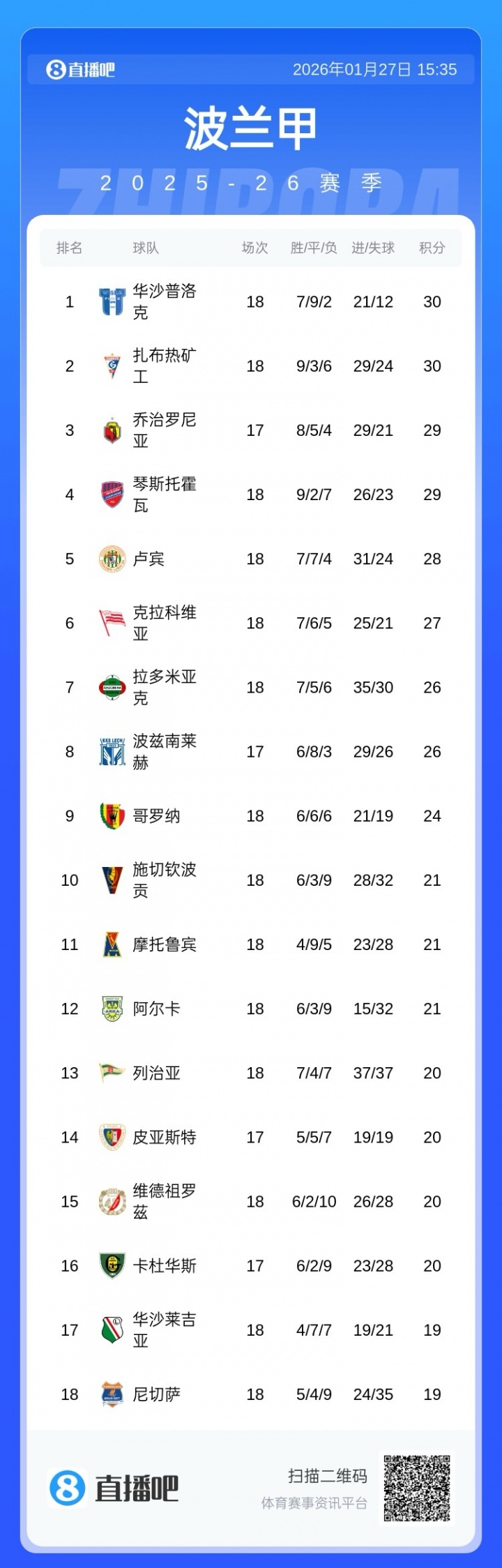 【球迷看点】波兰甲积分形势扑朔迷离引吐槽:五连平队升榜首;第13场均轰两球(图1) 【球迷看点】波兰甲积分形势扑朔迷离引吐槽:五连平队升榜首;第13场均轰两球(图1)