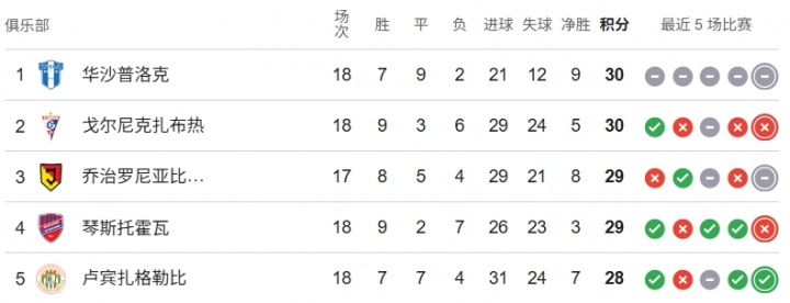【球迷看点】波兰甲积分形势扑朔迷离引吐槽:五连平队升榜首;第13场均轰两球(图2) 【球迷看点】波兰甲积分形势扑朔迷离引吐槽:五连平队升榜首;第13场均轰两球(图2)