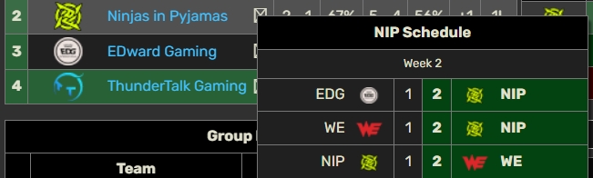 加班之王!NIP战平EDG 第一阶段目前四场比赛全部打满