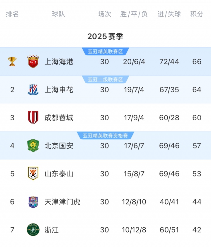 [球迷报道]上赛季中超前7唯一“清白之身”——成都蓉城(图1)