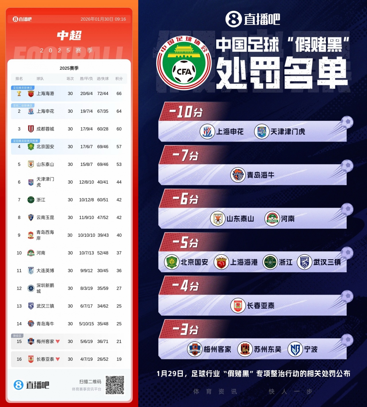 对标去年积分榜：扣分后海港蓉城申花前3 亚泰梅州海牛仍倒数前3