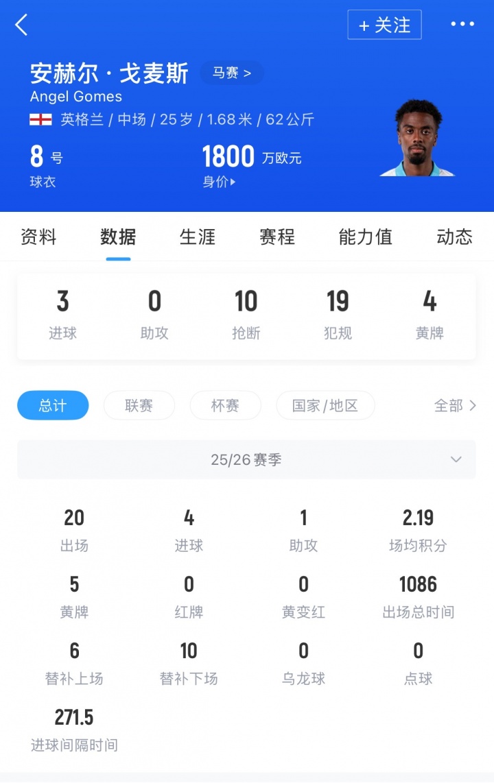 [精彩资讯]HWG！罗马诺：狼队签中场安赫尔·戈麦斯，先租后买总价800万欧元(图2)