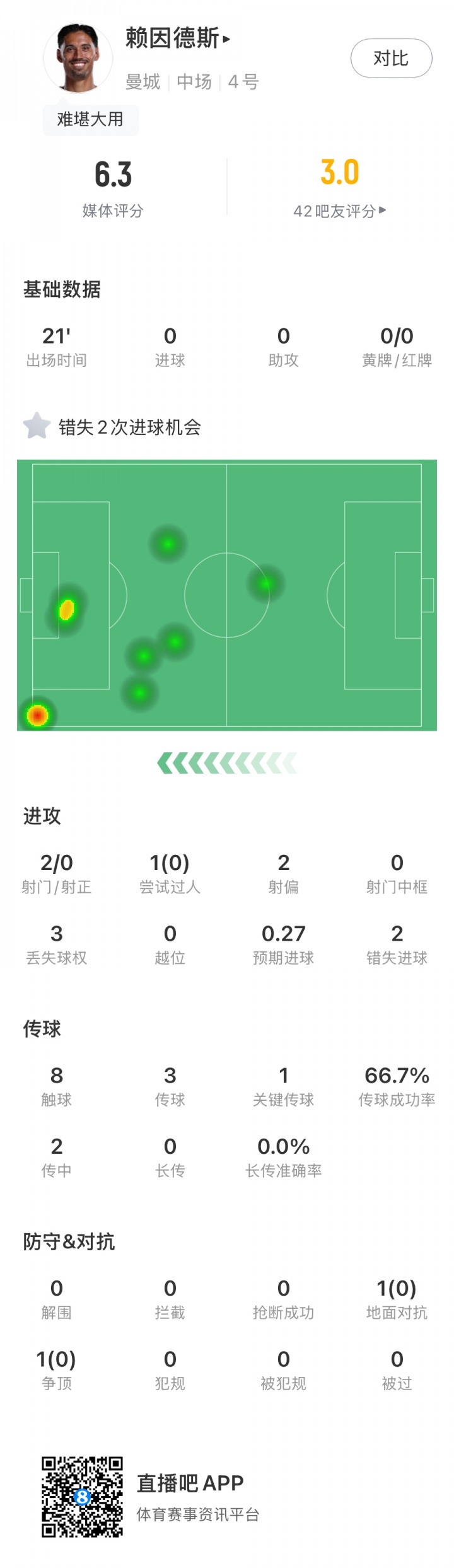 疑似上场！赖因德斯本场数据：2次错失机会 3次传球 防守数据全0