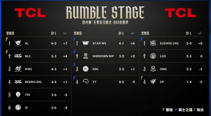 【万博电竞】LPL战队排名变化：第三周结束，AL、WE与LNG各自领跑小组