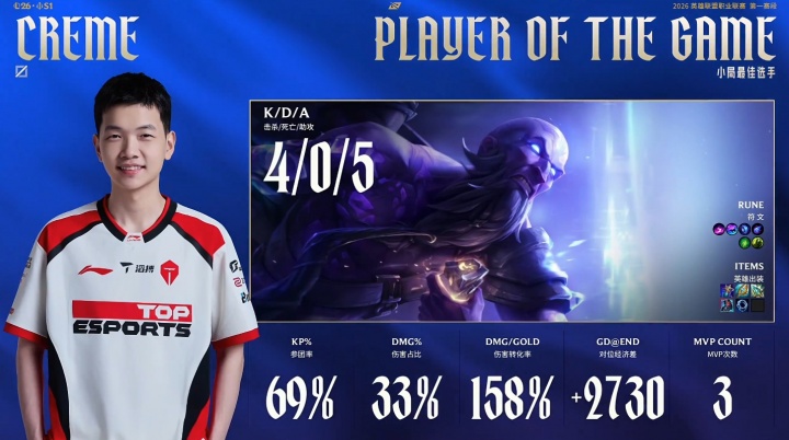 【QY球友会】Creme团战声音无限大！成功收获次局MVP以及本场比赛POM