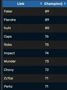 【万博电竞】昨日Flandre选出上单纳亚菲利 生涯英雄数追平Faker来到89