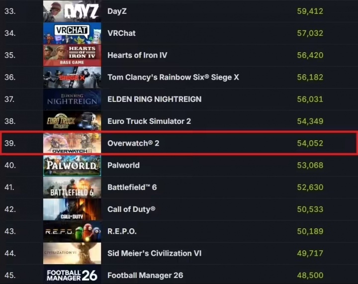 暴雪《守望先锋》热度大涨：Steam玩家同时在线人数创新高