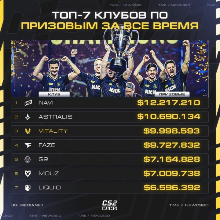 【万博电竞】跻身历史TOP3！小蜜蜂问鼎IEM克拉科夫 队伍历史总奖金超过FaZe成为第三！