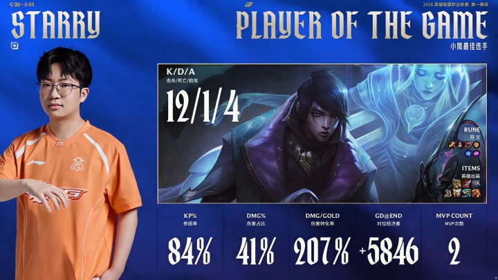 【蜗牛电竞】OMG下路选手Starry拿下Bo5全场最佳选手：最后一局狂砍12/1/4翻盘