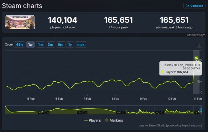 难道说？《守望先锋》2026第1赛季正式上线后 Steam在线人数突破16万