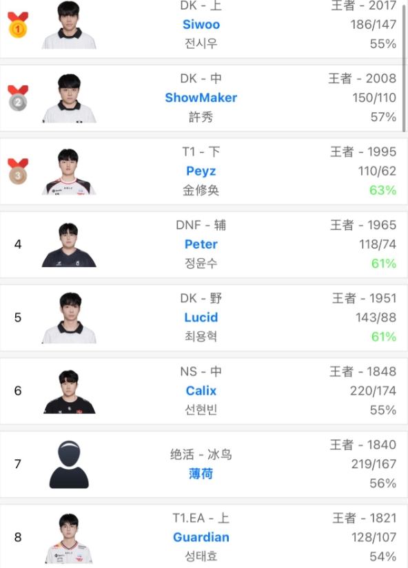 不对！韩服排行榜更新：Siwoo登上韩服第一，许秀第二，Peyz掉到第三