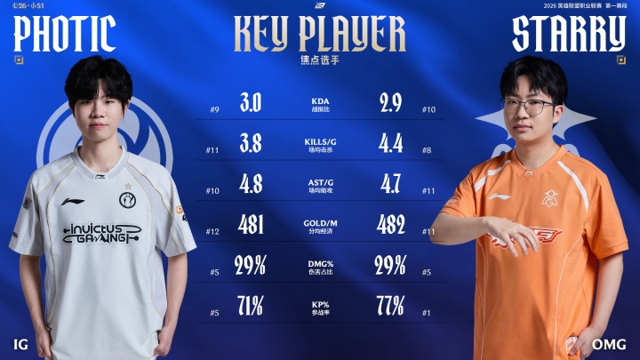 今天能做到么？OMG队史从未在Bo5中战胜过iG，上次交手3084天前