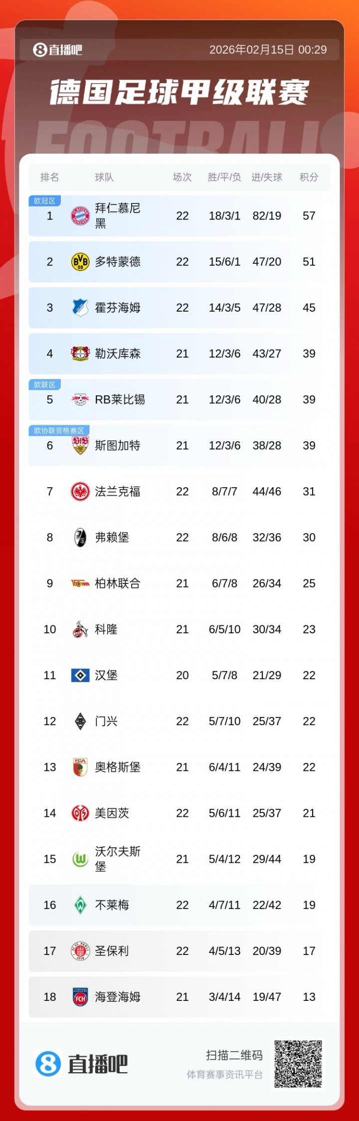 德甲积分榜：拜仁6分领跑！多特联赛6连胜紧追，两轮后榜首大战