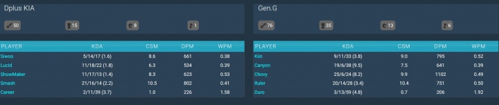 巨大的中单差距！GEN vs DK数据：Chovy输出1102！ShowMaker仅623！