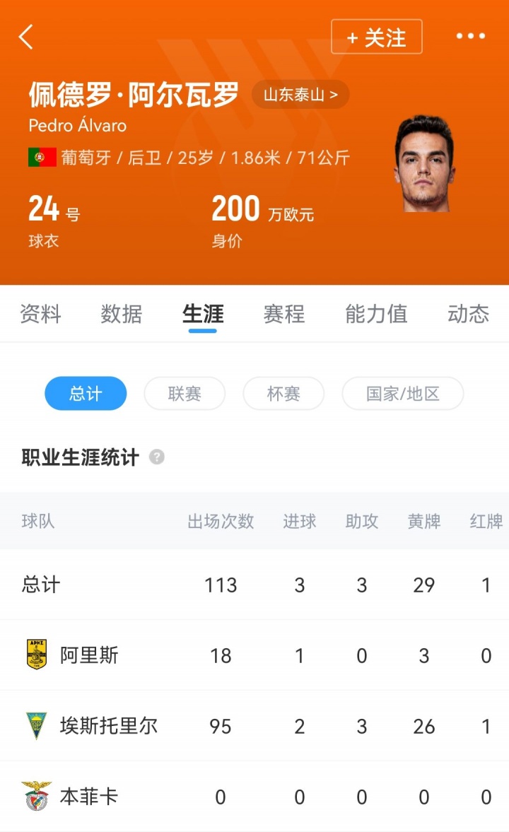 【赛场播报】外援中卫来了!官方:山东泰山❕签下25岁葡萄牙中卫阿尔瓦罗(图2) 【赛场播报】外援中卫来了!官方:山东泰山❕签下25岁葡萄牙中卫阿尔瓦罗(图2)