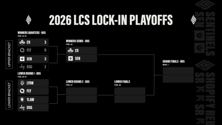 北美LCS第一赛段胜者组首轮结束,C9和SEN挺进胜者组决赛【球盟会】