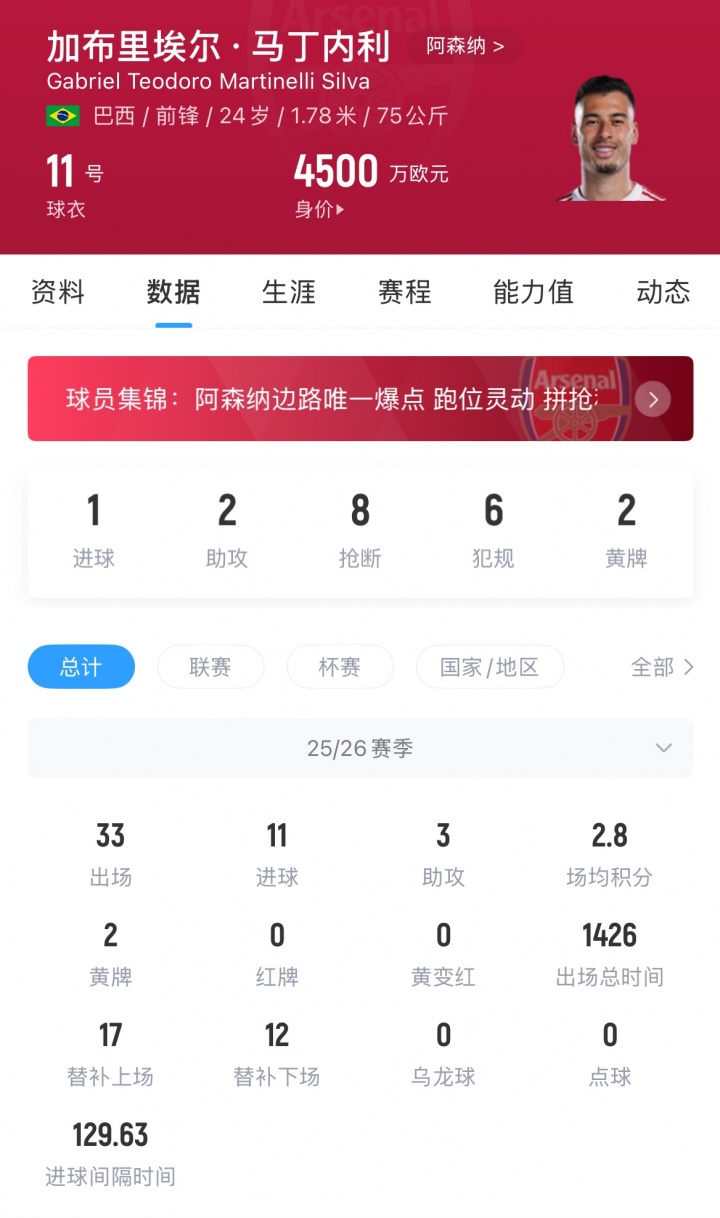 [英超]600万镑引进！24岁马丁内利本赛季11球3助，有望冲击个人最佳赛季(图2)