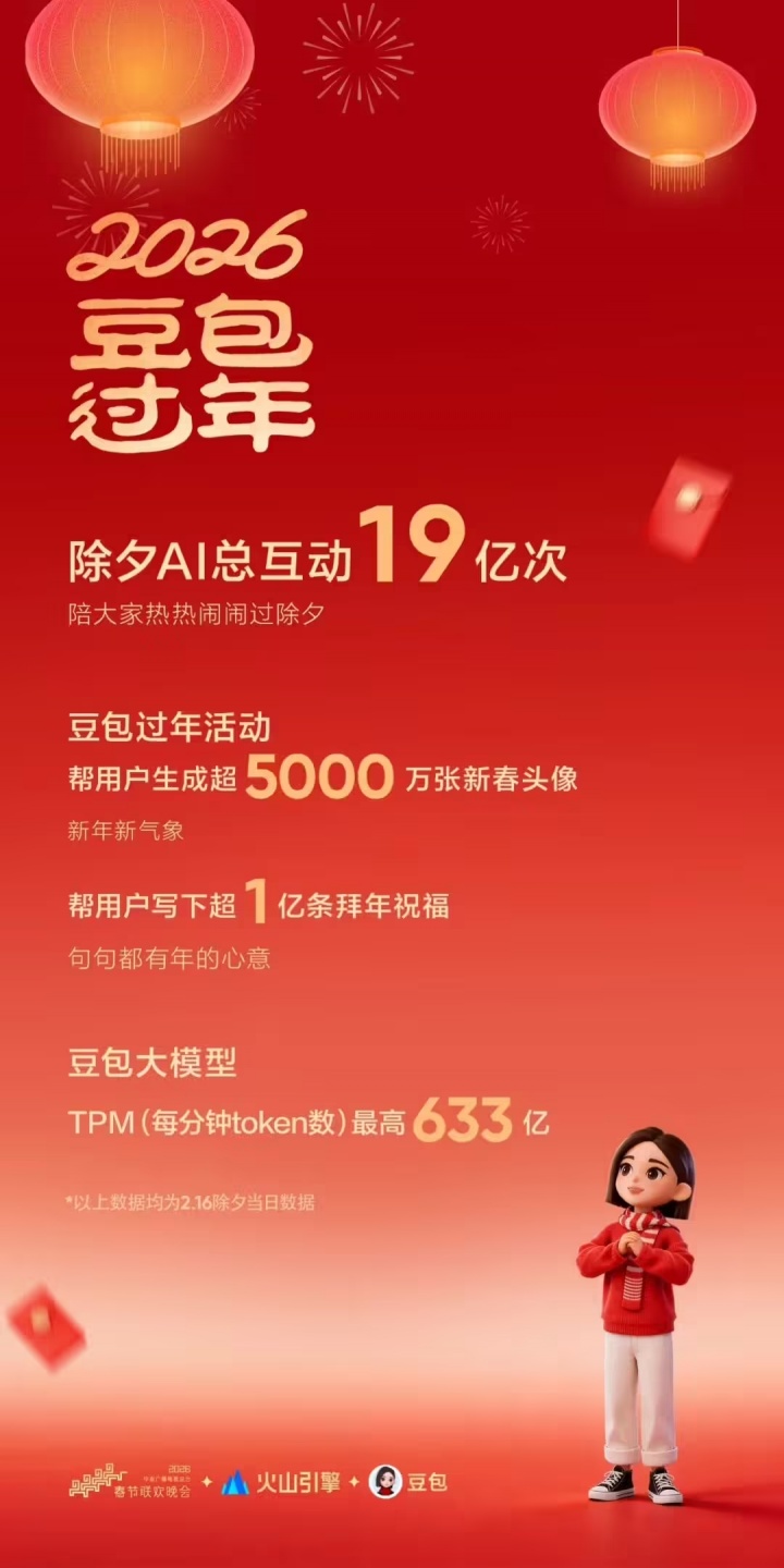 【万博电竞】豆包：通过2026总台春晚送出超10万份科技好礼和现金红包