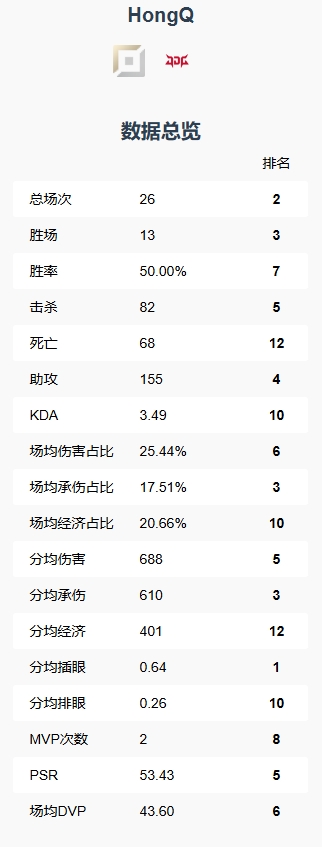 未来可期？HongQ第一赛段吃草挤奶 分均经济倒数第3 分均伤害却位列第5