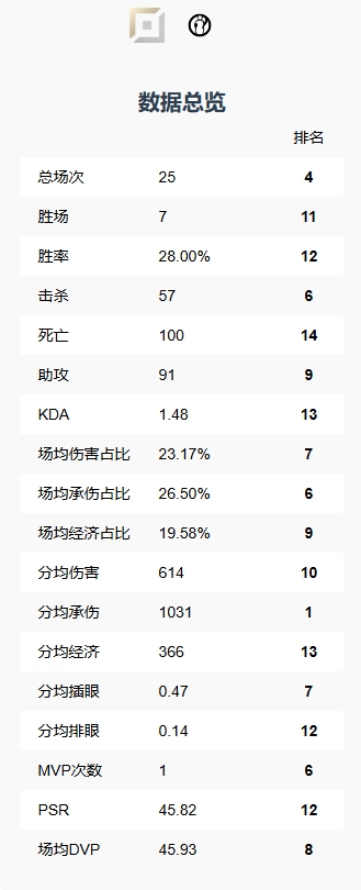 向TheShy致敬？iG上单Soboro成联赛被单杀王 上单位唯一死亡次数破百的选手