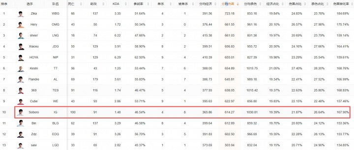 向TheShy致敬？iG上单Soboro成联赛被单杀王 上单位唯一死亡次数破百的选手