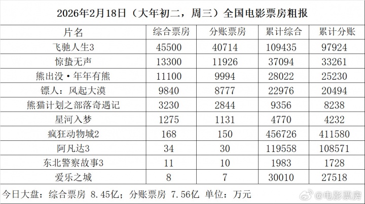 大年初二电影票房仅8.46亿！比去年同期暴跌10亿，直接倒退八年【球盟会】