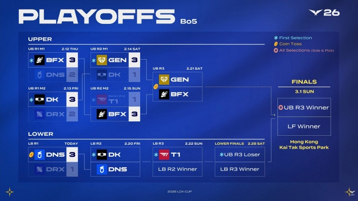 【万博电竞】LCK CUP季后赛后续赛程安排:后续三天每天一个Bo5,大后天胜决