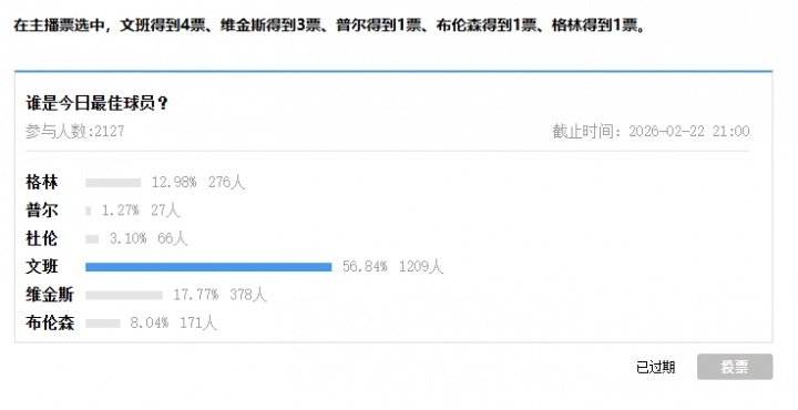 【深度报道】【直播吧评选】2月22日NBA最佳⚽球员:文班亚马(图2) 【深度报道】【直播吧评选】2月22日NBA最佳⚽球员:文班亚马(图2)