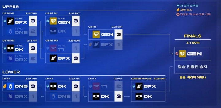 【万博电竞】LCK后续赛程:败决DKvsBFX,GEN率先晋级决赛;两场都在香港
