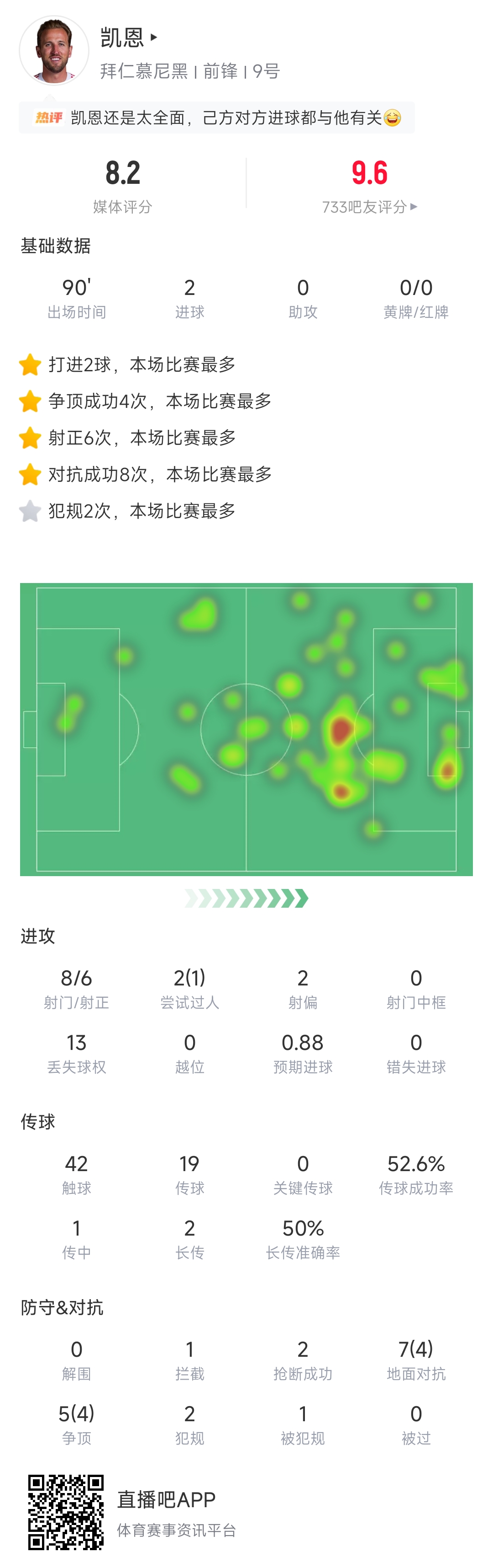 [体育世界]直播吧X小红书|德甲第23轮最佳：凯恩双响4轮7球 赛季第6次当选！(图2)