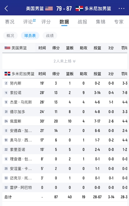 【精彩资讯】首败！世预赛-美国男篮79-87不敌多米尼加 奈特20分 怀斯曼9投9分(图3)