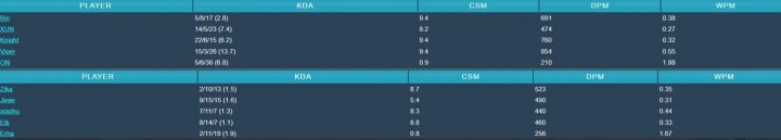老公的压制力！Viper分均伤害、KDA、分均补刀、伤害占比等多项数据全场最高【球盟会】
